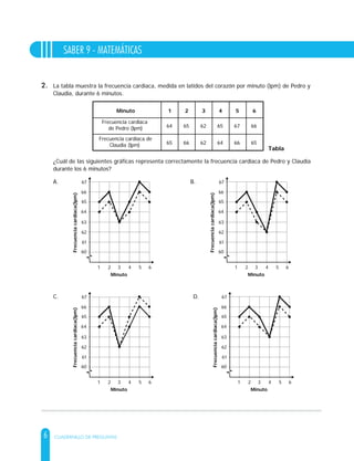 6
SABER 9 - MATEMÁTICAS
CUADERNILLO DE PREGUNTAS
La tabla muestra la frecuencia cardiaca, medida en latidos del corazón por minuto (lpm) de Pedro y
Claudia, durante 6 minutos.
¿Cuál de las siguientes gráficas representa correctamente la frecuencia cardiaca de Pedro y Claudia
durante los 6 minutos?
Tabla
Minuto 1 2 3 4 5 6
Frecuencia cardiaca
de Pedro (lpm) 64 62 6565 67 66
Frecuencia cardiaca de
Claudia (lpm) 65 66 62 64 66 65
Frecuencia cardiaca de Pedro
Frecuencia cardiaca de Claudia
1 2 3 4 5 6
Frecuenciacardiaca(lpm)
Minuto
67
66
65
64
63
62
61
60
A.
1 2 3 4 5 6
Frecuenciacardiaca(lpm)
Minuto
67
66
65
64
63
62
61
60
D.
1 2 3 4 5 6
67C.
Frecuenciacardiaca(lpm)
Minuto
66
65
64
63
62
61
60
1 2 3 4 5 6
Frecuenciacardiaca(lpm)
Minuto
67
66
65
64
63
62
61
60
B.
La tabla muestra la frecuencia cardiaca, medida en latidos del corazón por minuto (lpm) de Pedro y
Claudia, durante 6 minutos.
¿Cuál de las siguientes gráficas representa correctamente la frecuencia cardiaca de Pedro y Claudia
durante los 6 minutos?
Tabla
Minuto 1 2 3 4 5 6
Frecuencia cardiaca
de Pedro (lpm) 64 62 6565 67 66
Frecuencia cardiaca de
Claudia (lpm) 65 66 62 64 66 65
Frecuencia cardiaca de Pedro
Frecuencia cardiaca de Claudia
1 2 3 4 5 6
Frecuenciacardiaca(lpm)
Minuto
67
66
65
64
63
62
61
60
A.
1 2 3 4 5 6
Frecuenciacardiaca(lpm)
Minuto
67
66
65
64
63
62
61
60
D.
1 2 3 4 5 6
67C.
Frecuenciacardiaca(lpm)
Minuto
66
65
64
63
62
61
60
1 2 3 4 5 6
Frecuenciacardiaca(lpm)
Minuto
67
66
65
64
63
62
61
60
B.
2.
 