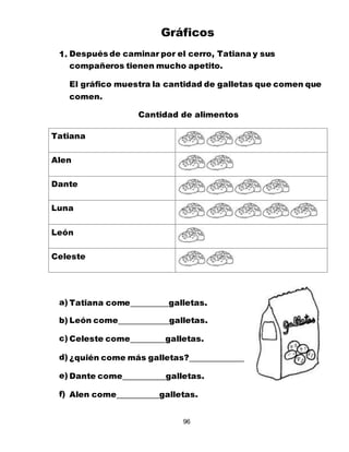 96
Gráficos
1. Después de caminar por el cerro, Tatiana y sus
compañeros tienen mucho apetito.
El gráfico muestra la cantidad de galletas que comen que
comen.
Cantidad de alimentos
Tatiana
Alen
Dante
Luna
León
Celeste
a) Tatiana come galletas.
b) León come galletas.
c) Celeste come galletas.
d) ¿quién come más galletas?
e) Dante come galletas.
f) Alen come galletas.
 