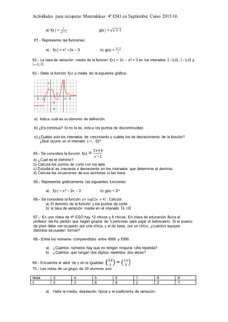 Actividades para recuperar Matemáticas 4º ESO en Septiembre Curso 2015/16
a) f(x) =
1
𝑥2 −1
g(x) = √𝑥 + 1
61.- Representa las funciones:
a) f(x) = x2 +2x – 3 b) g(x) =
𝑥−4
𝑥
62.- La tasa de variación media de la función f(x) = 2x – x2 + 3 en los intervalos [−2,0], [−1,4] y
[−1, 3].
63.- Dada la función f(x) a través de la siguiente gráfica:
a) Indica cuál es su dominio de definición.
b) ¿Es continua? Si no lo es, indica los puntos de discontinuidad.
c) ¿Cuáles son los intervalos de crecimiento y cuáles los de decrecimiento de la función?
¿Qué ocurre en el intervalo (-∞, -2)?
64.- Se considera la función f(x) =
2𝑥+4
𝑥−2
a) ¿Cuál es el dominio?
b) Calcula los puntos de corte con los ejes.
c) Estudia si es creciente o decreciente en los intervalos que determina el dominio.
d) Calcula las ecuaciones de sus asíntotas si las tiene
65.- Representa gráficamente las siguientes funciones:
a) f(x) = x2 – 2x – 3 b) g(x) = 2-x
66.- Se considera la función y= log(2𝑥 + 4). Calcula:
a) El dominio de la función y los puntos de corte
b) la tasa de variación media en el intervalo [4, 10]
67.- En una clase de 4º ESO hay 12 chicos y 8 chicas. En clase de educación física el
profesor les ha pedido que hagan grupos de 5 personas para jugar al baloncesto. Si el puesto
de pivot debe ser ocupado por una chica, y el de base, por un chico, ¿cuántos equipos
distintos se pueden formar?
68.- Entre los números comprendidos entre 4000 y 7000.
a) ¿Cuántos números hay que no tengan ninguna cifra repetida?
b) ¿Cuántos que tengan dos dígitos repetidos dos veces?
69.- Encuentra el valor de x en la igualdad (2𝑥
3
) = (2𝑥
5
)
70.- Las notas de un grupo de 20 alumnos son:
Nota 3 4 5 6 7 8 9
fi 2 3 6 4 2 2 1
a) Halla la media, desviación típica y el coeficiente de variación.
 