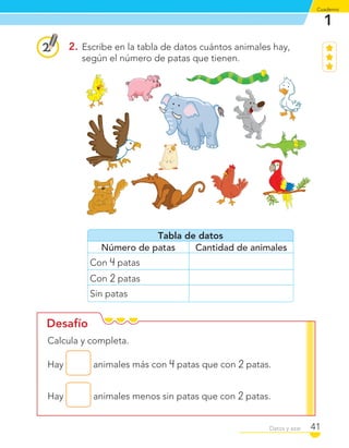 1
Cuaderno
41Datos y azar
Desafío
2. Escribe en la tabla de datos cuántos animales hay,
según el número de patas que tienen.
Calcula y completa.
Hay animales más con 4 patas que con 2 patas.
Hay animales menos sin patas que con 2 patas.
Tabla de datos
Número de patas Cantidad de animales
Con 4 patas
Con 2 patas
Sin patas
C1_Mat_1B.indd 41 09-12-11 10:07
 
