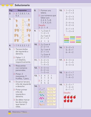 Solucionario
Matemática 1º Básico46
Pág. Respuestas
2. 1. 3, 7, 2, 8, 5, 1, 6,
9, 4
3. 1.1.
4. 1. 7, 9, 5, 3, 2, 1, 2
5. 1. Tercera bolsa
de izquierda a
derecha.
2. Faltan 1, 2
y 3 objetos,
respectivamente.
6. 1. Respuestas
con números
personales.
2. Pintar: 2
manzanas, 9
frutillas, 1 pera.
7. 1. Encerrar tercera
niña de izquierda
a derecha.
2. Pintar primer
niño de
izquierda a
derecha.
3. Se debe marcar
las dos tortas
que tienen 7
velas.
8. 1. Formar una
tetera.
2. Los números que
faltan son:
2, 4, 5, 7 y 8.
7, 5, 4, 2 y 0.
Desafío
3 - 2 - 1 - 4
9. 1. 1 y 2 son 3
1 + 2 = 3
2 y 1 son 3
2 + 1 = 3
2. 2 1 3
10. 2. 2 y 2 son 4
2 + 2 = 4
3 y 1 son 4
3 + 1 = 4
1 y 3 son 4
1 + 3 = 4
11. 1. 3 + 2 = 5
2 + 3 = 5
1 + 4 = 5
12. 1. 3 + 3 = 6
4 + 2 = 6
1 + 5 = 6
13. 1. 3 4 2 1
3 1 4 5
2. 3 1 2
4 5 6
14. 1.
15. 1. 1 + 2 = 3
2 + 1 = 3
3 + 2 = 5
2 + 3 = 5
2 + 4 = 6
4 + 2 = 6
3 + 1 = 4
1 + 3 = 4
2.
1
Cuaderno
15Números y operaciones
Relacionar la adición con la sustracción
1. Escribe dos adiciones para cada representación.
2. Resuelve y pinta del mismo color las operaciones
relacionadas.
2 + 1 =
3 + 2 =
2 + 4 =
3 + 1 =
3 − 1 =
5 − 3 =
6 − 4 =
4 − 1 =
4 − 3 =
6 − 2 =
5 − 2 =
3 − 2 =
1+ 2 =
2+ 1=
3+ =
2+ = + =
+ =
+ = + =
6
2
4 2
33
2 1
5 3 1
4
16. 1. 3 + 2 = 5
5 – 4 = 1
6 – 4 = 2
17. 2. 3 + 3 = 6
6 – 1 = 5
3 + 3 = 6
18. 1. 6 + 1 = 7
5 + 2 = 7
7 – 4 = 3
19. 1. 2 + 5 = 7
7 – 3 = 4
6 + 1 = 7
Desafío
C1_Mat_1B.indd 46 14-12-11 17:45
 