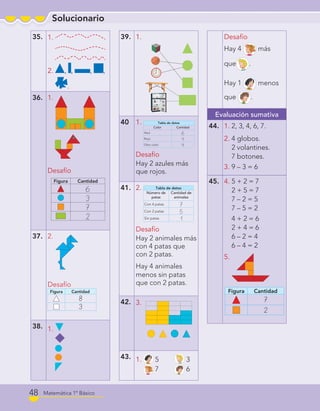Solucionario
Matemática 1º Básico48
35. 1.
2. , , , ,
.
36. 1.
Desafío
Figura Cantidad
6
3
7
2
37. 2.
Desafío
Figura Cantidad
8
3
38. 1.
39. 1.
40 1. Tabla de datos
Color Cantidad
Azul 6
Rojo 4
Otro color 4
Desafío
Hay 2 azules más
que rojos.
41. 2. Tabla de datos
Número de
patas
Cantidad de
animales
Con 4 patas 7
Con 2 patas 5
Sin patas 1
Desafío
Hay 2 animales más
con 4 patas que
con 2 patas.
Hay 4 animales
menos sin patas
que con 2 patas.
42. 3.
43. 1. 5 3
7 6
Desafío
Hay 4 más
que .
Hay 1 menos
que .
Evaluación sumativa
44. 1. 2, 3, 4, 6, 7.
2. 4 globos.
2 volantines.
7 botones.
3. 9 – 3 = 6
45. 4. 5 + 2 = 7
2 + 5 = 7
7 – 2 = 5
7 – 5 = 2
4 + 2 = 6
2 + 4 = 6
6 – 2 = 4
6 – 4 = 2
5.
Figura Cantidad
7
2
C1_Mat_1B.indd 48 14-12-11 16:53
 