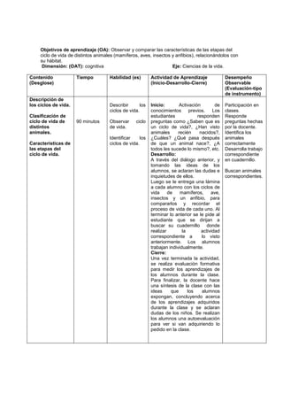 Objetivos de aprendizaje (OA): Observar y comparar las características de las etapas del
ciclo de vida de distintos animales (mamíferos, aves, insectos y anfibios), relacionándolos con
su hábitat.
Dimensión: (OAT): cognitiva Eje: Ciencias de la vida.
Contenido
(Desglose)
Tiempo Habilidad (es) Actividad de Aprendizaje
(Inicio-Desarrollo-Cierre)
Desempeño
Observable
(Evaluación-tipo
de instrumento)
Descripción de
los ciclos de vida.
Clasificación de
ciclo de vida de
distintos
animales.
Características de
las etapas del
ciclo de vida.
90 minutos
Describir los
ciclos de vida.
Observar ciclo
de vida.
Identificar los
ciclos de vida.
Inicio: Activación de
conocimientos previos. Los
estudiantes responden
preguntas como ¿Saben que es
un ciclo de vida?, ¿Han visto
animales recién nacidos?,
¿Cuáles? ¿Qué pasa después
de que un animal nace?, ¿A
todos les sucede lo mismo?, etc.
Desarrollo:
A través del diálogo anterior, y
tomando las ideas de los
alumnos, se aclaran las dudas e
inquietudes de ellos.
Luego se le entrega una lámina
a cada alumno con los ciclos de
vida de mamíferos, ave,
insectos y un anfibio, para
compararlos y recordar el
proceso de vida de cada uno. Al
terminar lo anterior se le pide al
estudiante que se dirijan a
buscar su cuadernillo donde
realizar la actividad
correspondiente a lo visto
anteriormente. Los alumnos
trabajan individualmente.
Cierre:
Una vez terminada la actividad,
se realiza evaluación formativa
para medir los aprendizajes de
los alumnos durante la clase.
Para finalizar, la docente hace
una síntesis de la clase con las
ideas que los alumnos
expongan, concluyendo acerca
de los aprendizajes adquiridos
durante la clase y se aclaran
dudas de los niños. Se realizan
los alumnos una autoevaluación
para ver si van adquiriendo lo
pedido en la clase.
Participación en
clases.
Responde
preguntas hechas
por la docente.
Identifica los
animales
correctamente
Desarrolla trabajo
correspondiente
en cuadernillo.
Buscan animales
correspondientes.
 