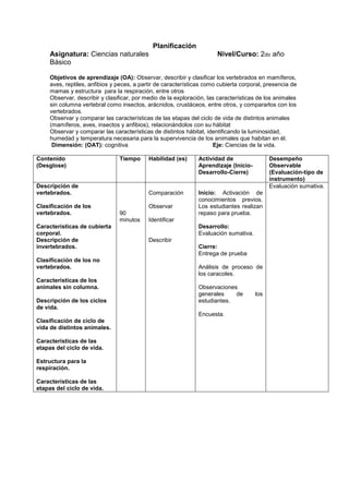 Planificación
Asignatura: Ciencias naturales Nivel/Curso: 2do año
Básico
Objetivos de aprendizaje (OA): Observar, describir y clasificar los vertebrados en mamíferos,
aves, reptiles, anfibios y peces, a partir de características como cubierta corporal, presencia de
mamas y estructura para la respiración, entre otros
Observar, describir y clasificar, por medio de la exploración, las características de los animales
sin columna vertebral como insectos, arácnidos, crustáceos, entre otros, y compararlos con los
vertebrados.
Observar y comparar las características de las etapas del ciclo de vida de distintos animales
(mamíferos, aves, insectos y anfibios), relacionándolos con su hábitat
Observar y comparar las características de distintos hábitat, identificando la luminosidad,
humedad y temperatura necesaria para la supervivencia de los animales que habitan en él.
Dimensión: (OAT): cognitiva Eje: Ciencias de la vida.
Contenido
(Desglose)
Tiempo Habilidad (es) Actividad de
Aprendizaje (Inicio-
Desarrollo-Cierre)
Desempeño
Observable
(Evaluación-tipo de
instrumento)
Descripción de
vertebrados.
Clasificación de los
vertebrados.
Características de cubierta
corporal.
Descripción de
invertebrados.
Clasificación de los no
vertebrados.
Características de los
animales sin columna.
Descripción de los ciclos
de vida.
Clasificación de ciclo de
vida de distintos animales.
Características de las
etapas del ciclo de vida.
Estructura para la
respiración.
Características de las
etapas del ciclo de vida.
90
minutos
Comparación
Observar
Identificar
Describir
Inicio: Activación de
conocimientos previos.
Los estudiantes realizan
repaso para prueba.
Desarrollo:
Evaluación sumativa.
Cierre:
Entrega de prueba
Análisis de proceso de
los caracoles.
Observaciones
generales de los
estudiantes.
Encuesta.
Evaluación sumativa.
 
