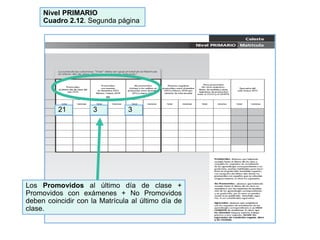 21 3 3
Nivel PRIMARIO
Cuadro 2.12. Segunda página
Los Promovidos al último día de clase +
Promovidos con exámenes + No Promovidos
deben coincidir con la Matrícula al último día de
clase.
 