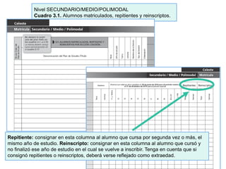 Nivel SECUNDARIO/MEDIO/POLIMODAL
Cuadro 3.1. Alumnos matriculados, repitientes y reinscriptos.
Repitiente: consignar en esta columna al alumno que cursa por segunda vez o más, el
mismo año de estudio. Reinscripto: consignar en esta columna al alumno que cursó y
no finalizó ese año de estudio en el cual se vuelve a inscribir. Tenga en cuenta que si
consignó repitientes o reinscriptos, deberá verse reflejado como extraedad.
 