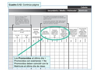 Cuadro 3.12. Continúa página
Los Promovidos al último día +
Promovidos con exámenes + No
Promovidos deben coincidir con la
Matrícula al último día de clase.
 