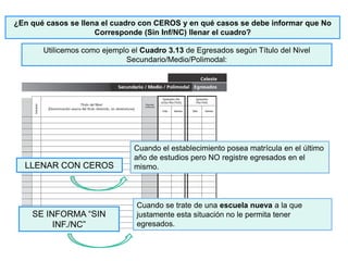 ¿En qué casos se llena el cuadro con CEROS y en qué casos se debe informar que No
Corresponde (Sin Inf/NC) llenar el cuadro?
Utilicemos como ejemplo el Cuadro 3.13 de Egresados según Título del Nivel
Secundario/Medio/Polimodal:
Cuando el establecimiento posea matrícula en el último
año de estudios pero NO registre egresados en el
mismo.
Cuando se trate de una escuela nueva a la que
justamente esta situación no le permita tener
egresados.
SE INFORMA “SIN
INF./NC”
LLENAR CON CEROS
 