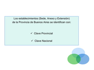 Los establecimientos (Sede, Anexo y Extensión)
de la Provincia de Buenos Aires se identifican con:
 Clave Provincial
 Clave Nacional
 