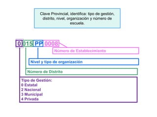 0
Clave Provincial, identifica: tipo de gestión,
distrito, nivel, organización y número de
escuela.
015 PP 0008
Tipo de Gestión:
0 Estatal
2 Nacional
3 Municipal
4 Privada
Número de Distrito
Nivel y tipo de organización
Número de Establecimiento
 