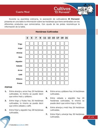 2015
22 + 9
Cuarto Nivel
Durante su asamblea ordinaria, la asociación de cultivadores El Porvenir
presenta en una tabla la información sobre las hectáreas que tiene sembradas con los
diferentes productos que comercializa. Con ayuda de las pistas reconstruya la
información de la tabla.
PISTAS
1. Entre alverja y arroz hay 20 hectáreas
cultivadas; lo mismo se puede decir
que entre maíz y plátano.
2. Entre trigo y frutas hay 26 hectáreas
cultivadas; lo mismo se puede decir
que entre cebada y café.
3. Entre fríjol y algodón hay 28 hectáreas
cultivadas.
4. Entre arroz y plátano hay 14 hectáreas
cultivadas.
5. Entre cebada y algodón hay 20
hectáreas cultivadas; lo mismo se
puede decir que entre trigo y fríjol.
6. Entre alverja y maíz hay 26 hectáreas
cultivadas.
7. Entre fríjol y alverja hay 30 hectáreas
cultivadas.
Cultivos"El Porvenir"
 