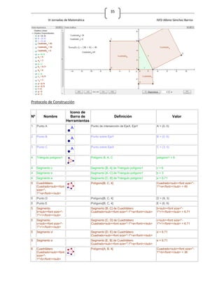 35

               III Jornadas de Matemática                                                 ISFD Albino Sánchez Barros




Protocolo de Construcción

                             Icono de
Nº        Nombre             Barra de                           Definición                             Valor
                           Herramientas
1    Punto A                                Punto de intersección de EjeX, EjeY           A = (0, 0)


2    Punto B                                Punto sobre EjeY                              B = (0, 6)


3    Punto C                                Punto sobre EjeX                              C = (3, 0)


4    Triángulo polígono1                    Polígono B, A, C                              polígono1 = 9


4    Segmento c                             Segmento [B, A] de Triángulo polígono1        c=6
4    Segmento b                             Segmento [A, C] de Triángulo polígono1        b=3
4    Segmento a                             Segmento [C, B] de Triángulo polígono1        a = 6.71
5    Cuadrilátero                           Polígono[B, C, 4]                             Cuadrado<sub><font size="-
     Cuadrado<sub><font                                                                   1">a</font></sub> = 45
     size="-
     1">a</font></sub>
5    Punto D                                Polígono[B, C, 4]                             D = (9, 3)
5    Punto E                                Polígono[B, C, 4]                             E = (6, 9)
5    Segmento                               Segmento [B, C] de Cuadrilátero               b<sub><font size="-
     b<sub><font size="-                    Cuadrado<sub><font size="-1">a</font></sub>   1">1</font></sub> = 6.71
     1">1</font></sub>
5    Segmento                               Segmento [C, D] de Cuadrilátero               c<sub><font size="-
     c<sub><font size="-                    Cuadrado<sub><font size="-1">a</font></sub>   1">1</font></sub> = 6.71
     1">1</font></sub>
5    Segmento d                             Segmento [D, E] de Cuadrilátero               d = 6.71
                                            Cuadrado<sub><font size="-1">a</font></sub>
5    Segmento e                             Segmento [E, B] de Cuadrilátero               e = 6.71
                                            Cuadrado<sub><font size="-1">a</font></sub>
6    Cuadrilátero                           Polígono[A, B, 4]                             Cuadrado<sub><font size="-
     Cuadrado<sub><font                                                                   1">b</font></sub> = 36
     size="-
     1">b</font></sub>
 