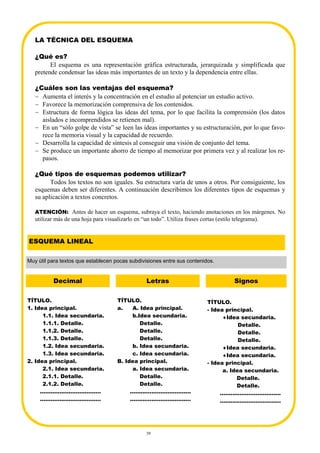 39
LA TÉCNICA DEL ESQUEMA
¿Qué es?
El esquema es una representación gráfica estructurada, jerarquizada y simplificada que
pretende condensar las ideas más importantes de un texto y la dependencia entre ellas.
¿Cuáles son las ventajas del esquema?
− Aumenta el interés y la concentración en el estudio al potenciar un estudio activo.
− Favorece la memorización comprensiva de los contenidos.
− Estructura de forma lógica las ideas del tema, por lo que facilita la comprensión (los datos
aislados e incomprendidos se retienen mal).
− En un “sólo golpe de vista” se leen las ideas importantes y su estructuración, por lo que favo-
rece la memoria visual y la capacidad de recuerdo.
− Desarrolla la capacidad de síntesis al conseguir una visión de conjunto del tema.
− Se produce un importante ahorro de tiempo al memorizar por primera vez y al realizar los re-
pasos.
¿Qué tipos de esquemas podemos utilizar?
Todos los textos no son iguales. Su estructura varía de unos a otros. Por consiguiente, los
esquemas deben ser diferentes. A continuación describimos los diferentes tipos de esquemas y
su aplicación a textos concretos.
ATENCIÓN: Antes de hacer un esquema, subraya el texto, haciendo anotaciones en los márgenes. No
utilizar más de una hoja para visualizarlo en “un todo”. Utiliza frases cortas (estilo telegrama).
Decimal
TÍTULO.
1. Idea principal.
1.1. Idea secundaria.
1.1.1. Detalle.
1.1.2. Detalle.
1.1.3. Detalle.
1.2. Idea secundaria.
1.3. Idea secundaria.
2. Idea principal.
2.1. Idea secundaria.
2.1.1. Detalle.
2.1.2. Detalle.
..................................
..................................
Letras
TÍTULO.
a. A. Idea principal.
b.Idea secundaria.
Detalle.
Detalle.
Detalle.
b. Idea secundaria.
c. Idea secundaria.
B. Idea principal.
a. Idea secundaria.
Detalle.
Detalle.
..................................
..................................
Signos
TÍTULO.
- Idea principal.
♦Idea secundaria.
Detalle.
Detalle.
Detalle.
♦Idea secundaria.
♦Idea secundaria.
- Idea principal.
a. Idea secundaria.
Detalle.
Detalle.
..................................
..................................
ESQUEMA LINEAL
Muy útil para textos que establecen pocas subdivisiones entre sus contenidos.
 