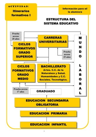 6
EDUCACION INFANTILEDUCACION INFANTIL
EDUCACION PRIMARIAEDUCACION PRIMARIA
EDUCACION SECUNDARIAEDUCACION SECUNDARIA
OBLIGATORIAOBLIGATORIA
GRADUADO
CICLOSCICLOS
FORMATIVOSFORMATIVOS
GRADOGRADO
MEDIOMEDIO
BACHILLERBACHILLERATOATO
Artes. C.C. de la
Naturaleza y Salud.
Humanidades y C.C.
Sociales. Tecnológico.
MM
UU
NN
DD
OO
LL
AA
BB
OO
RR
AA
LL
CICLOSCICLOS
FORMATIVOSFORMATIVOS
GRADOGRADO
SUPERIORSUPERIOR
CARRERASCARRERAS
UNIVERSITARIASUNIVERSITARIAS
Prueba acceso
17 años
ESTRUCTURA DELESTRUCTURA DEL
SISTEMA EDUCATIVOSISTEMA EDUCATIVO
Prueba
acceso
20 años
Prueba
acceso
25 años
Información para el/
la alumno/a
ACTIVIDADACTIVIDADACTIVIDAD:
ItinerariosItinerarios
formativos Iformativos I
 