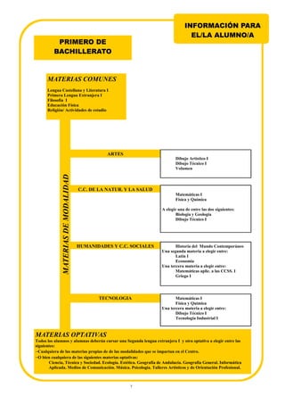 7
INFORMACIÓN PARA
EL/LA ALUMNO/A
PRIMERO DE
BACHILLERATO
MATERIASDEMODALIDAD
ARTES
C.C. DE LA NATUR. Y LA SALUD
HUMANIDADES Y C.C. SOCIALES
TECNOLOGIA
Dibujo Artístico I
Dibujo Técnico I
Volumen
Matemáticas I
Física y Química
A elegir una de entre las dos siguientes:
Biología y Geología
Dibujo Técnico I
Historia del Mundo Contemporáneo
Una segunda materia a elegir entre:
Latín I
Economía
Una tercera materia a elegir entre:
Matemáticas aplic. a las CCSS. I
Griego I
Matemáticas I
Física y Química
Una tercera materia a elegir entre:
Dibujo Técnico I
Tecnología Industrial I
MATERIAS COMUNES
Lengua Castellana y Literatura I
Primera Lengua Extranjera I
Filosofía I
Educación Física
Religión/ Actividades de estudio
MATERIAS OPTATIVAS
Todos los alumnos y alumnas deberán cursar una Segunda lengua extranjera I y otra optativa a elegir entre las
siguientes:
−Cualquiera de las materias propias de de las modalidades que se impartan en el Centro.
−O bien cualquiera de las siguientes materias optativas:
Ciencia, Técnica y Sociedad. Ecología. Estética. Geografía de Andalucía. Geografía General. Informática
Aplicada. Medios de Comunicación. Música. Psicología. Talleres Artísticos y de Orientación Profesional.
 