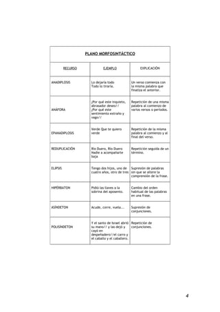 PLANO MORFOSINTÁCTICO


          RECURSO             EJEMPLO                 EXPLICACIÓN



ANADIPLOSIS           Lo dejaría todo           Un verso comienza con
                      Todo lo tiraría.          la misma palabra que
                                                finaliza el anterior.


                      ¿Por qué este inquieto,   Repetición de una misma
                      abrasador deseo//         palabra al comienzo de
ANÁFORA               ¿Por qué este             varios versos o períodos.
                      sentimiento extraño y
                      vago//


                      Verde Que te quiero       Repetición de la misma
EPANADIPLOSIS         verde                     palabra al comienzo y al
                                                final del verso.


REDUPLICACIÓN         Río Duero, Río Duero      Repetición seguida de un
                      Nadie a acompañarte       término.
                      baja


ELIPSIS               Tengo dos hijos, uno de Supresión de palabras
                      cuatro años, otro de tres sin que se altere la
                                                comprensión de la frase.


HIPÉRBATON            Pidió las llaves a la     Cambio del orden
                      sobrina del aposento.     habitual de las palabras
                                                en una frase.


ASÍNDETON             Acude, corre, vuela...    Supresión de
                                                conjunciones.


                      Y el santo de Israel abrió Repetición de
POLISÍNDETON          su mano// y las dejó y     conjunciones.
                      cayó en
                      despeñadero//el carro y
                      el caballo y el caballero.




                                                                            4
 