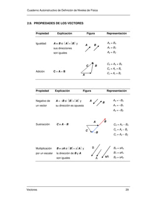 Cuaderno Autoinstructivo de Definición de Niveles de Física
Vectores 29
2.9. PROPIEDADES DE LOS VECTORES
Propiedad Explicación Figura Representación
Igualdad A = B si A=B y
sus direcciones
son iguales
Adición C = A + B
Propiedad Explicación Figura Representación
Negativo de A = −B si B=A y
un vector su dirección es opuesta
Sustracción C = A − B
Multiplicación B = sA si B= sA y
por un escalar la dirección de B y A
son iguales
AX = BX
AY = BY
AZ = BZ
A B
CX = AX + BX
Cy = Ay + By
Cz = Az + Bz
A
B
CX = AX − BX
Cy = Ay − By
Cz = AZ − BZ
B
A
sA
BX = sAX
BY = sAY
BZ = sAZ
A
C B
AX = −BX
AY = −BY
AZ = −BZ
A B
C
−B
 