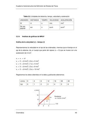 Cuaderno Autoinstructivo de Definición de Niveles de Física
Cinemática 49
Tabla 3.2. Unidades de distancia, tiempo, velocidad y aceleración
UNIDADES DISTANCIA TIEMPO VELOCIDAD ACELERACIÓN
SI m s m/s m/s2
De uso
popular
km h km/h km/h2
3.2.4. Análisis de gráficas de MRUV
Gráfica de la velocidad (v) – tiempo (t)
Representamos la velocidad en el eje de las ordenadas, mientras que el tiempo en el
eje de la abscisa, de un cuerpo que parte del reposo (vi = 0) que se mueve con una
aceleración de 4 m/s2
.
vt = v1 + a t
vt = 0 + (4 m/s
2
) (0 s) = 0 m/s
2
vt = 0 + (4 m/s2
) (1 s) = 4 m/s2
vt = 0 + (4 m/s
2
) (2 s) = 8 m/s
2
vt = 0 + (4 m/s2
) (3 s) = 12 m/s2
Registramos los datos obtenidos en la tabla y graficando obtenemos:
v(m/s) 0 4 8 12 16 20 24
t(s) 0 1 2 3 4 5 6
v (m/s)
t (s)
0 2 4
16
8
∆t
∆v
Pendiente:
a = ∆v/∆t= 4 m/s
2
 