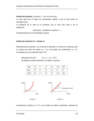 Cuaderno Autoinstructivo de Definición de Niveles de Física
Cinemática 50
Análisis de la gráfica. La gráfica v – t es una línea recta.
La recta pasa por el origen de coordenadas, debido a que el móvil parte sin
velocidad inicial.
La pendiente de la recta es la constante, que en este caso viene a ser la
aceleración.
Aceleración = pendiente en gráfica v – t
El desplazamiento es el área debajo la gráfica.
Gráfica de la posición (x) – tiempo (t)
Representamos la posición x en el eje de la ordenada y el tiempo en la abscisa, para
un cuerpo que parte del reposo (vo = 0) y del origen de coordenadas (xo = 0),
moviéndose con una aceleración de 2 m/s2
.
Aplicando la fórmula: x(t) = xo + vot + a t2
/2
Se registra los datos obtenidos en la tabla y se grafica:
x(m) 0 1 4 9 16 25
t(s) 0 1 2 3 4 5
t2
(s2
) 0 1 4 9 16 25
Linealizamos la gráfica (x vs t
2
), con el objeto de hallar la pendiente, elevando los
 