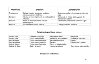 PRODUCTO EFECTOS LOCALIZACION
Propialcohol Daña al hígado, favorece a parásitos
relacionados con el cáncer.
Shampoo regular, refrescos y cereales de
caja
Benceno Intoxica al timo, impidiendo la maduración de
linfocitos.
Refrescos de frutas, jabón y pasta de
dientes con sabores
Propano Afecta el desarrollo de las células
inmunológicas
Gas natural para cocinar (eliminar fugas)
Pinturas Sus vapores son muy tóxicos Latas y solventes. Baterías
Totalmente prohibido comer:
Carnes rojas * Cereales fríos (caja) Bebidas en polvo Margarina
Carnes frías * Productos enlatados Refrescos embotellados Vinagre de manzana
Harina blanca Productos embolsados Bebidas alcohólicas Catsup
Harina refinada Productos congelados Tabaco Frijoles (por 3 meses)
Azúcar blanca Productos enfrascados Pan o tortillas tostadas
Azúcar de dieta Café y té negro Huevos sintéticos * Res, cerdo, pavo y pollo
Incorporar en la dieta:
105
 