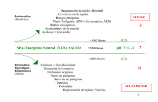 Asintomático
(Subclínico)
>1000 Gauss (6.7)
>1000 Gauss (7.3)
Sintomático
Signológico
Sindromático
(Clínico)
PUNTOS Y PARES EN ORDEN ALFABETICO
PUNTOS Y PARES EN ORDEN ALFABETIC
4
Nivel Energético Neutral (NEN) SALUD <1000Gauss pH 7 +/- .3
Degeneración de tejidos. Retráctil
Cristalización de tejidos
Hongos patógenos
Virus (Patógenos, ADN y Estructurales, ARN)
Disfunción orgánica
Acortamiento de la materia
Acidosis >Hiperacidez
Alcalosis >Hiperalcalinidad
Distensión de la materia
Disfunción orgánica
Bacterias patógenas
Bacterias no patógenas
Parásitos
Coloidales
Degeneración de tejidos. Necrosis.
ACIDEZ
ALCALINIDAD
0
14
7
 