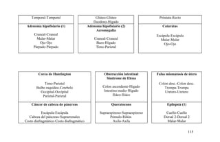 Temporal-Temporal Glúteo-Glúteo
Duodeno-Hígado
Próstata-Recto
Adenoma hipofisiario (1)
Craneal-Craneal
Malar-Malar
Ojo-Ojo
Párpado-Párpado
Adenoma hipofisiario (2)
Acromegalia
Craneal-Craneal
Bazo-Hígado
Timo-Parietal
Cataratas
Escápula-Escápula
Malar-Malar
Ojo-Ojo
Corea de Huntington
Timo-Parietal
Bulbo raquídeo-Cerebelo
Occipital-Occipital
Parietal-Parietal
Obstrucción intestinal
Síndrome de Elena
Colon ascendente-Hígado
Intestino medio-Hígado
Iliáco-Iliáco
Falsa miomatosis de útero
Colon desc.-Colon desc.
Trompa-Trompa
Uretero-Uretero
Cáncer de cabeza de páncreas
Escápula-Escápula
Cabeza del páncreas-Suprarrenales
Costo diafragmático-Costo diafragmático
Queratocono
Supraespinoso-Supraespinoso
Pómulo-Riñón
Axila-Axila
Epilepsia (1)
Cuello-Cuello
Dorsal 2-Dorsal 2
Malar-Malar
115
 