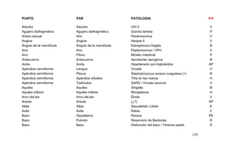 PUNTO PAR PATOLOGIA
**
Aductor Aductor VIH 2 V
Agujero diafragmático Agujero diafragmático Giardia lambia P
Anexo sexual Ano Paramoxivirus V
Angina Angina Herpes II V
Ángulo de la mandíbula Ángulo de la mandíbula Estreptococo fragilis B
Ano Ano Papilomavirus / VPH V
Ano Píloro Micelio intestinal P
Antecuerno Antecuerno Aerobacter aeroginus B
Aorta Aorta Hipertensión por triglicéridos AP
Apéndice vermiforme Lengua Viruela V
Apéndice vermiforme Pleura Staphylococcus aureus cuagulasa (+) B
Apéndice vermiforme Apéndice xifoides Tiña en las manos H
Apéndice vermiforme Testículos SARS / Viruela vaccinia V
Aquiles Aquiles Shigella B
Aquiles inferior Aquiles inferior Micoplasma H
Arco del pie Arco del pie Ébola V
Areola Areola (¿?) AP
Atlas Atlas Sexualidad. Líbido E
Axila Axila Rabia V
Bazo Hipotálamo Pereza PE
Bazo Pulmón Reservorio de Bacterias R
Bazo Bazo Disfunción del bazo / Yersinia pestis D
129
 