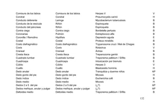 Comisura de los labios Comisura de los labios Herpes V V
Condral Condral Pneumocystis carinii H
Conducto deferente Laringe Mycobacterium tuberculosis B
Conducto de la vesícula Riñón Espiroqueta B
Conducto del páncreas Riñón Espiroqueta B
Contra ciego Contra ciego Bordetella pertusis B
Coronarias Pulmón Estreptococo alfa B
Coronilla / Remolino Hipófisis Depresión aguda E
Costal Costal Proteus mirabilis B
Costo diafragmático Costo diafragmático Trypanosoma cruzi / Mal de Chagas B
Coxis Coxis Rotavirus V
Craneal Craneal Ántrax B
Cresta iliaca Cresta iliaca Trepanozoma gambi B
Cuadrado lumbar Cuadrado lumbar Treponema pallidum / Sífilis B
Cuadriceps Cuadriceps Intoxicación por bismuto E
Cúbito Cúbito Herpes 3 V
Cuello Cuello Blastosistis hominis H
Dedo anular Dedo anular Tranquiliza y duerme niños AP
Dedo gordo del pie Dedo gordo del pie Micosis H
Dedo índice Dedo índice Escherichia colli B
Dedo medio Dedo medio Micosis H
Dedos 2 a 5 del pie Dedos 2 a 5 del pie (¿?) AP
Dedos meñique, anular y pulgar Dedos meñique, anular y pulgar (¿?) AP
Deltoides medio Deltoides medio Treponema pallidum / Sífilis B
132
 