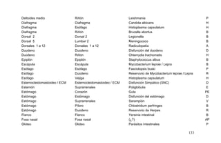 Deltoides medio Riñón Leishmania P
Diafragma Diafragma Candida albicans H
Diafragma Esófago Histoplasma capsulatum H
Diafragma Riñón Brucella abortus B
Dorsal 2 Dorsal 2 Legionella B
Dorsal 5 Lumbar 2 Meningococo B
Dorsales 1 a 12 Dorsales 1 a 12 Radiculopatía A
Duodeno Duodeno Disfunción del duodeno D
Duodeno Riñón Chlamydia trachomatis H
Epiplón Epiplón Staphylococcus albus B
Escápula Escápula Mycobacterium leprae / Lepra B
Esófago Esófago Fasciolopsis buski P
Esófago Duodeno Reservorio de Mycobacterium leprae / Lepra R
Esófago Vejiga Histoplasma capsulatum H
Esternocleidomastoideo / ECM Esternocleidomastoideo / ECM Disfunción Simpático (SNC) D
Esternón Suprarrenales Poliglobulia E
Estómago Corazón Gula PE
Estómago Estómago Disfunción del estómago D
Estómago Suprarrenales Sarampión V
Estómago Píloro Chlostridium perfringes B
Estómago Duodeno Reservorio de Herpes R
Flanco Flanco Yersinia intestinal B
Fosa nasal Fosa nasal (¿?) AP
Glúteo Glúteo Parásitos intestinales P
133
 