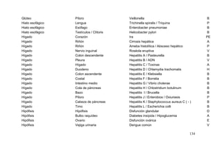 Glúteo Píloro Veillonella B
Hiato esofágico Lengua Trichinella spiralis / Triquina P
Hiato esofágico Esófago Enterobacter pneumoniae B
Hiato esofágico Testículos / Clítoris Helicobacter pylori B
Hígado Corazón Ira PE
Hígado Riñón Cirrosis hepática A
Hígado Riñón Ameba histolítica / Absceso hepático P
Hígado Nervio inguinal Roséola eruptiva V
Hígado Colon descendente Hepatitis A / Pasteurella B
Hígado Pleura Hepatitis B / ADN V
Hígado Hígado Hepatitis C / Toxinas A
Hígado Duodeno Hepatitis D / Chlamydia trachomatis H
Hígado Colon ascendente Hepatitis E / Klebsiella B
Hígado Costal Hepatitis F / Borrelia B
Hígado Intestino medio Hepatitis G / Vibrio cholerae B
Hígado Cola de páncreas Hepatitis H / Chlostridium botulinum B
Hígado Bazo Hepatitis I / Brucella B
Hígado Píloro Hepatitis J / Enterobios / Oxiuriasis P
Hígado Cabeza de páncreas Hepatitis K / Staphylococcus aureus C ( - ) B
Hígado Timo Hepatitis L / Escherichia colli B
Hipófisis Hipófisis Disfunción glandular D
Hipófisis Bulbo raquídeo Diabetes insípida / Hipoglucemia A
Hipófisis Ovario Disfunción ovárica E
Hipófisis Vejiga urinaria Dengue común V
134
 