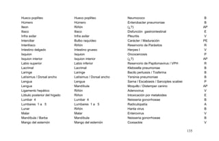 Hueco poplíteo Hueco poplíteo Neumococo B
Húmero Húmero Enterobacter pneumoniae B
Ileon Riñón (¿?) AP
Iliaco Iliaco Disfunción gastrointestinal E
Infra axilar Infra axilar Pleuritis V
Interciliar Bulbo raquídeo Carácter / Maduración PE
Interilíaco Riñón Reservorio de Parásitos R
Intestino delgado Intestino grueso Herpes I V
Isquion Isquion Oncocercosis P
Isquion interior Isquion interior (¿?) AP
Labio superior Labio inferior Reservorio de Papilomavirus / VPH R
Lacrimal Lacrimal Klebsiella pneumoniae B
Laringe Laringe Bacilo pertussis / Tosferina B
Latísimus / Dorsal ancho Latísimus / Dorsal ancho Yersinia pneumoniae B
Lengua Lengua Sarna / Escabiasis / Sarcoptes scabiei P
Lengua Mandíbula Moquillo / Distemper canino AP
Ligamento hepático Riñón Adenovirus V
Lóbulo posterior del hígado Riñon Intoxicación por metaloides E
Lumbar 4 Lumbar 4 Neisseria gonorrhoeae B
Lumbares 1 a 5 Lumbares 1 a 5 Radiculopatía A
Lunar Riñón Hanta virus B
Malar Malar Enterovirus V
Mandíbula / Barba Mandíbula Neisseria gonorrhoeae B
Mango del esternón Mango del esternón Coxsackie V
135
 