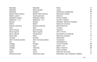Mastoides Mastoides Filaria P
Mastoides Bulbo raquídeo Caspa AP
Mastoides Duodeno Intolerancia a oleaginosas AP
Maxilar inferior (Hueco) Maxilar inferior (Hueco) Mucobacter cloacae B
Maxilar superior Cola de páncreas Diplococo B
Mediastino superior Mediastino inferior Proteus mirabilis B
Metatarsos 1 a 5 Metatarsos 1 a 5 Pie plano / Espolón E
Muñeca Muñeca Rickettsia / Alzheimer verdadero B
Muñón Muñón Reservorio Universal R
Músculo cavernoso Músculo cavernoso Mal de Parkinson AP
Nariz Nariz Toxoides A
Nervio femoral Nervio femoral Herpes VI V
Nervio inguinal Nervio inguinal VIH 3 / HTLV2 V
Nervio inguinal Articulaciones Reumatismo monoarticular A
Nervio vago Riñón Reservorio Universal R
Occipital Occipital Eipsten-Barr V
Oído / Conducto auditivo Oído / Conducto auditivo Toxoplasma P
Ojo Ojo Citomegalovirus V
Ombligo Ombligo Trombo / Embolia AP
Ombligo Útero Electra / Trini PE
Ombligo Testículos Edipo / Saturnino PE
Oreja Oreja Pares craneales E
Ovario Ovario Disfunción de ovarios D
Palma de la mano Palma de la mano Plasmodium vivax / Paludismo / Malaria P
136
 