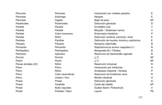 Páncreas Páncreas Intoxicación por metales pesados. E
Páncreas Estómago Alergias E
Páncreas Hígado Bajar de peso AP
Paratiroides Paratiroides Disfunción glandular D
Parietal Parietal Encefalitis viral V
Parietal Parietal Moquillo / Distemper canino V
Parietal Colon transverso Entamoeba histolytica P
Parietal Riñón Disfunción cerebral, pulmonar, renal E
Parótida Parótida Disfunción de insulina, tiroxina y calcitocina E
Párpado Párpado Neisseria catarrhallis B
Pericardio Pericardio Staphylococcus aureus cuagulasa (+) B
Perihepático Perihepático Morganella tifo / Tifoidea B
Peritoneo Apéndice Reservorio de Gardnerella vaginalis R
Peroné Peroné (¿?) AP
Pezón Pezón (¿?) AP
Piezas dentales (32) Riñón Reservorio Universal R
Píloro Píloro Intoxicación por medicinas A
Píloro Riñón Amebeasis intestinal / Amibas P
Píloro Colon ascendente Reservorio de Endolimax naná R
Píloro Uretero / Ano Micelio intestinal H
Pineal Pineal Disfunción glandular D
Pineal Cerebelo Caída del cabello AP
Pineal Bulbo raquídeo Guillain Barré / Poliradículo V
Pineal Próstata / Útero Lujuria PE
137
 