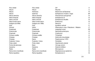 Piso orbital Piso orbital Orf V
Pleura Pleura Pleuritis V
Pleura Peritoneo Reservorio de Bacterias R
Pleura Esternón Estreptococo mutans / angis AP
Pleura derecha Pleura derecha Pseudomona aeruginosa B
Plexo braquial Plexo braquial Estreptococo A B
Plexo cervical Plexo cervical Estreptococo fecallis B
Plexo lumbo-sacro Plexo lumbo-sacro Enterococo B
Polígono de Willis Polígono de Willis Reovirus V
Polo Polo Equilibrio vertical E
Pómulo Riñón Plasmodium vivax / Paludismo / Malaria P
Postpineal Postpineal Integridad moral PE
Preauricular Preauricular Neocardia americana B
Prepineal Prepineal Cryptococo H
Primera costilla Primera costilla Tricophyto H
Próstata Próstata Disfunción de próstata D
Próstata Recto Papilomavirus / VPH V
Pudendo / Vulva Pudendo / Vulva Parotiditis V
Pulso radial Pulso radial Hipertensión arterial E
Punta del páncreas Bazo Verruga común V
Quiasma Quiasma Sistema linfático E
Radio Radio Microsporum H
Rama de la mandíbula Rama de la mandíbula Staphylococcus epidermis B
Rama isquiática Rama isquiática Estreptococo C B
138
 