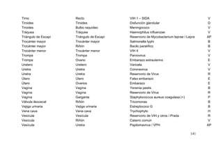 Timo Recto VIH 1 – SIDA V
Tiroides Tiroides Disfunción glandular D
Tiroides Bulbo raquídeo Meningococo V
Tráquea Tráquea Haemophilus influenzae V
Triángulo de Escapi Triángulo de Escapi Reservorio de Mycobacterium leprae / Lepra AP
Trocánter mayor Trocánter mayor Salmonella typhi B
Trocánter mayor Riñón Bacilo paratífico B
Trocánter menor Trocánter menor VIH 4 V
Trompa Trompa Parvovirus V
Trompa Ovario Embarazo extrauterino E
Uretero Uretero Varicela V
Uretra Uretra Coronavirus V
Uretra Uretra Reservorio de Virus R
Útero Útero Falso embarazo E
Útero Ovarios Embarazo E
Vagína Vagína Yersinia pestis B
Vagína Vagína Reservorio de Virus R
Vagína Garganta Staphylococcus aureus coagulasa (+) P
Válvula ileocecal Riñón Tricomonas B
Vejiga urinaria Vejiga urinaria Estreptococo G B
Vena cava Vena cava Trychophyto H
Vesícula Vesícula Reservorio de VIH y otros / Prada R
Vesícula Riñón Catarro común V
Vesícula Uretra Papilomavirus / VPH AP
141
 