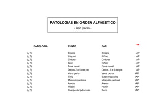 PATOLOGIAS EN ORDEN ALFABETICO
- Con pares -
PATOLOGIA PUNTO PAR **
(¿?) Bíceps Bíceps AP
(¿?) Yeyuno Riñón AP
(¿?) Cintura Cintura AP
(¿?) Ileon Riñón AP
(¿?) Fosa nasal Fosa nasal AP
(¿?) Dedos 2 a 5 del pie Dedos 2 a 5 del pie AP
(¿?) Vena porta Vena porta AP
(¿?) Timo Bulbo raquídeo AP
(¿?) Músculo pectoral Músculo pectoral AP
(¿?) Areola Areola AP
(¿?) Pezón Pezón AP
(¿?) Cuerpo del páncreas Bazo AP
 