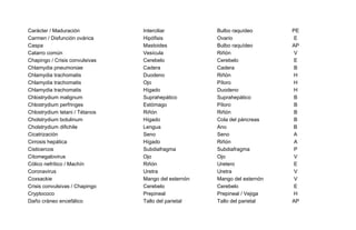 Carácter / Maduración Interciliar Bulbo raquídeo PE
Carmen / Disfunción ovárica Hipófisis Ovario E
Caspa Mastoides Bulbo raquídeo AP
Catarro común Vesícula Riñón V
Chapingo / Crisis convulsivas Cerebelo Cerebelo E
Chlamydia pneumoniae Cadera Cadera B
Chlamydia trachomatis Duodeno Riñón H
Chlamydia trachomatis Ojo Píloro H
Chlamydia trachomatis Hígado Duodeno H
Chlostrydium malignum Suprahepático Suprahepático B
Chlostrydium perfringes Estómago Píloro B
Chlostrydium tetani / Tétanos Riñón Riñón B
Cholstrydium botulinum Hígado Cola del páncreas B
Cholstrydium difichile Lengua Ano B
Cicatrización Seno Seno A
Cirrosis hepática Hígado Riñón A
Cisticercos Subdiafragma Subdiafragma P
Citomegalovirus Ojo Ojo V
Cólico nefrítico / Machín Riñón Uretero E
Coronavirus Uretra Uretra V
Coxsackie Mango del esternón Mango del esternón V
Crisis convulsivas / Chapingo Cerebelo Cerebelo E
Cryptococo Prepineal Prepineal / Vejiga H
Daño cráneo encefálico Tallo del parietal Tallo del parietal AP
 