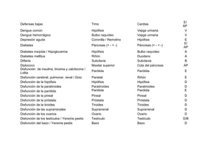 Defensas bajas Timo Cardias
E/
AP
Dengue común Hipófisis Vejiga urinaria V
Dengue hemorrágico Bulbo raquídeo Vejiga urinaria V
Depresión aguda Coronilla / Remolino Hipófisis E
Diabetes Páncreas (+ - + -) Páncreas (+ - + -)
E/
AP
Diabetes insípida / Hipoglucemia Hipófisis Bulbo raquídeo A
Diabetes mellitus Riñón Duodeno A
Difteria Subclavia Subclavia B
Diplococo Maxilar superior Cola del páncreas AP
Disfunción de insulina, tiroxina y calcitocina /
Lolita
Parótida Parótida E
Disfunción cerebral, pulmonar, renal / Goiz Parietal Riñón E
Disfunción de la hipófisis Hipófisis Hipófisis D
Disfunción de la paratiroides Paratiroides Paratiroides D
Disfunción de la parótida Parótida Parótida E
Disfunción de la pineal Pineal Pineal D
Disfunción de la próstata Próstata Próstata D
Disfunción de la tiroides Tiroides Tiroides D
Disfunción de las suprarrenales Suprarrenal Suprarrenal D
Disfunción de los ovarios Ovario Ovario D
Disfunción de los testículos / Yersinia pestis Testículo Testículo D/B
Disfunción del bazo / Yersinia pestis Bazo Bazo D
 