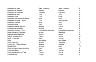 Disfunción del colon Colon transverso Colon transverso D
Disfunción del duodeno Duodeno Duodeno D
Disfunción del estómago Estómago Estómago D
Disfunción del timo Timo Timo D
Disfunción eréctil Timo Pene A
Disfunción gastrointestinal / Elena Iliaco Iliaco E
Disfunción hormonal / Álvaro Timo Suprarrenales E
Disfunción intestinal Riñón Sacro D
Disfunción ocular Codo Codo E
Disfunción ovárica / Carmen Hipófisis Ovario E
Disfunción parasimpático Cervical Sacro D
Disfunción simpático (SNC) Esternocleidomastoideo Esternocleidomastoideo D
Distemper canino / Moquillo Lengua Mandíbula V
Dolor de codos / Pasciano Cérvico Dorsal E
Dolores postratamiento Tálamo Carina AP
Durán / Embarazo Útero Ovarios E
Ébola Arco del pie Arco del pie V
Edipo / Saturnino Ombligo Testículos PE
Eipsten-Barr / Mononucleosis Occipital Occipital V
Electra / Trini Ombligo Útero PE
Elena / Disfunción gastrointestinal Iliaco Iliaco E
Embarazo / Durán Útero Ovarios E
Embarazo extrauterino / Paty Trompa Ovario E
Encefalitis viral Parietal Parietal V
 