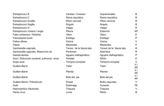 Estreptococo B Cardias / Corazón Suprarrenales B
Estreptococo C Rama isquiática Rama isquiática B
Estreptococo fecallis Plexo cervical Plexo cervical B
Estreptococo fragilis Ángulo Ángulo B
Estreptococo G Vejiga Vejiga B
Estreptococo mutans / angis Pleura Esternón AP
Falso embarazo / Roberta Útero Útero E
Fasciolopsis buski Esófago Esófago P
Fiebre aftosa Carina Carina V
Filaria Mastoides Mastoides P
Gardnerella vaginalis Tensor de la fascia lata Tensor de la fascia lata B
Gardnerella vaginalis, Reservorio de Peritoneo Apéndice R
Giardia lambia Agujero diafragmático Agujero diafragmático P
Goiz / Disfunción cerebral, pulmonar, renal Parietal Riñón E
Gripe aviar Temporo-occipital Temporo-occipital V
Guillain-Barré Talón Talón
V /
AP
Guillain-Barré Plantar Plantar
V /
AP
Guillain-Barré Bola del pie Bola del pie
V /
AP
Guillain-Barré / Poliradículo Pineal Bulbo raquídeo V
Gula Estómago Corazón PE
Haemophilus influenzae Tráquea Tráquea V
Hanta virus Lunar Riñón B
 