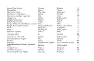 Herpes, Reservorio de Estómago Duodeno R
Hiperactividad Tálamo Tálamo AP
Hipertensión arterial Pulso radial Pulso radial E
Hipertensión arterial / Marimar Carótida Carótida E
Hipertensión arterial por triglicéridos Aorta Aorta AP
Hipoglucemia Hipófisis Bulbo raquídeo A
Histoplasma capsulatum Diafragma Esófago H
Histoplasma capsulatum Esófago Vejiga H
Hongos / Malazassia furfur / Pitiruaris versicolor Tibia Tibia H
Hongos / Reservorio Universal de Cabeza-cuello de fémur Cabeza-cuello de fémur R
HTLV 2 Suprapúbico Suprapúbico V
HTLV 2 Nervio inguinal Nervio inguinal V
Infecciones vaginales Cérvico Utero P
Inflamación óptica Ojo Cerebelo
E/
AP
Influenza aviar / New castle Cerebelo Bulbo raquídeo V
Inmuno competencia / Angeles Timo Apéndice E
Insomnio Cérvico Cérvico AP
Inspiración Cisura horizontal / de Silvio Cisura horizontal / de Silvio PE
Integridad anatómico–corporal y crecimiento /
Vivian
Supraciliar Bulbo raquídeo E
Integridad moral Postpineal Postpineal PE
Intolerancia aleaginosas Mastoides Duodeno AP
Intoxicación por bismuto / Magda Cuadriceps Cuadriceps E
 