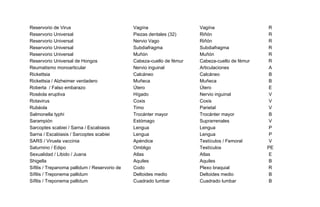Reservorio de Virus Vagína Vagína R
Reservorio Universal Piezas dentales (32) Riñón R
Reservorio Universal Nervio Vago Riñón R
Reservorio Universal Subdiafragma Subdiafragma R
Reservorio Universal Muñón Muñón R
Reservorio Universal de Hongos Cabeza-cuello de fémur Cabeza-cuello de fémur R
Reumatismo monoarticular Nervio inguinal Articulaciones A
Rickettsia Calcáneo Calcáneo B
Rickettsia / Alzheimer verdadero Muñeca Muñeca B
Roberta / Falso embarazo Útero Útero E
Roséola eruptiva Hígado Nervio inguinal V
Rotavirus Coxis Coxis V
Rubéola Timo Parietal V
Salmonella typhi Trocánter mayor Trocánter mayor B
Sarampión Estómago Suprarrenales V
Sarcoptes scabiei / Sarna / Escabiasis Lengua Lengua P
Sarna / Escabiasis / Sarcoptes scabiei Lengua Lengua P
SARS / Viruela vaccinia Apéndice Testículos / Femoral V
Saturnino / Edipo Ombligo Testículos PE
Sexualidad / Libido / Juana Atlas Atlas E
Shigella Aquiles Aquiles B
Sífilis / Trepanoma pallidum / Reservorio de Codo Plexo braquial R
Sífilis / Treponema pallidum Deltoides medio Deltoides medio B
Sífilis / Treponema pallidum Cuadrado lumbar Cuadrado lumbar B
 