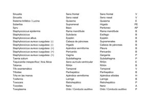 Sinusitis Seno frontal Seno frontal V
Sinusitis Seno nasal Seno nasal V
Sistema linfático / Lucina Quiasma Quiasma E
Soberbia Suprarrenal Hígado PE
Spru Bazo Peritoneo AP
Staphyococcus epidermis Rama mandíbula Rama mandíbula B
Staphylococcus Subclavia Esófago B
Staphylococcus albus Epiplón Epiplón B
Staphylococcus aureus cuagulasa (-) Cabeza de páncreas Suprarrenales B
Staphylococcus aureus cuagulasa (-) Hígado Cabeza de páncreas B
Staphylococcus aureus cuagulasa (+) Apéndice vermiforme Pleura B
Staphylococcus aureus cuagulasa (+) Pericardio Pericardio B
Staphylococcus aureus cuagulasa (+) Vagína Garganta P
Taenia solium Subdiafragma Subdiafragma P
Taquicardia inespecífica / Ana Alicia Seno aurículo-ventricular Riñón E
Tétanos Riñón Riñón B
Tifo exantemático Temporal Temporal V
Tifoidea Perihepático Perihepático B
Tiña en las manos Apéndice vermiforme Apéndice xifoides H
Tosferina Laringe Laringe B
Toxocara Retrohepático Retrohepático P
Toxoides Nariz Nariz A
Toxoplasma Oído / Conducto auditivo Oído / Conducto auditivo P
 