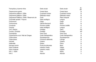 Tranquiliza y duerme niños Dedo anular Dedo anular
E/
AP
Trepanozoma gambi Cresta Iliaca Cresta iliaca B
Treponema pallidum / Sífilis Cuadrado lumbar Cuadrado lumbar B
Treponema pallidum / Sífilis Deltoides medio Deltoides medio B
Treponema Pallidum / Sífilis / Reservorio de Codo Plexo braquial R
Trichinella spiralis / Triquina Hiato esofágico Lengua P
Trichomona Ciego Ciego P
Trichomonas Válvula ileocecal Riñón B
Tricophyto Primera costilla Primera costilla H
Triquina Hiato esofágico Lengua P
Trini / Electra Ombligo Útero PE
Trombo / Embolia Ombligo Ombligo AP
Trychophyto Vena cava Vena cava H
Trypanosoma cruzi / Mal de Chagas Costo diafragmático Costo diafragmático B
Tuberculosis Supraespinoso Supraespinoso B
Tuberculosis Conducto deferente Laringe B
Varicela Uretero Uretero V
Veillonella Glúteo Píloro B
Verruga común Punta de páncreas Bazo V
Vibrio cholerae Intestino medio Vejiga B
Vibrio cholerae Intestino medio Hígado B
VIH 1 – SIDA Timo Recto V
VIH 2 Aductor Aductor V
 