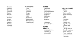 Corazón
Garganta
Entrecejo
Coronilla
Octavo
Noveno
--------------
Hombros
Codos
Muñecas
Caderas
Rodillas
Tobillos
PATOGENOS
Virus
Bacterias
Parásitos
Hongos
(Lunar)
(Vih)
(Escápula)
(Rickettsias)
(Micoplasmas)
(Anaeróbicas)
PARES
Especiales
Reservorios
Psico-emocionales
Disfunciones
Invertidos
Duplicados
Muñón
Temporal
--------------------
(Personal)
(Neutralizador)
PUNT0
CRITICO
Localizarlo (+/-),
con riñón del
mismo lado)
OSTEOPATIA BC
Cabeza
Cuello
Brazo derecho
Brazo izquierdo
Pecho
Senos
Estómago
Vientre
Espalda alta
Espalda media
Espalda baja
Caderas
Costado derecho
Costado izquierdo
Pierna derecha
Pierna izquierda
--------------------
Pericardio
 