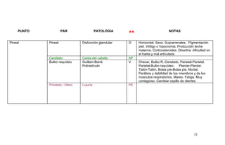 PUNTO PAR PATOLOGIA
** NOTAS
Pineal Pineal Disfunción glandular D Horizontal. Sexo. Suprarrenales. Pigmentación
piel. Vitíligo o hipocromia. Producción leche
materna. Corticosteroides. Disartria: dificultad en
el habla y mal articulada
Cerebelo Caída del cabello AP
Bulbo raquídeo Guillain-Barré
Poliradículo
V Checar, Bulbo R.-Cerebelo, Parietal-Parietal,
Parietal-Bulbo raquídeo. Plantar-Plantar,
Talón-Talón, Bolas pie-Bolas pie. Mortal.
Parálisis y debilidad de los miembros y de los
músculos respiratorios. Mareo. Fatiga. Muy
contagioso. Cambiar cepillo de dientes
Próstata / Útero Lujuria PE
31
 