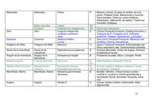 Mastoides Mastoides Filaria P Moscos y larvas. Si pasa al cerebro es muy
grave. Parálisis facial. Alteraciones y tumores
intercraneales. Obstruye vasos linfáticos.
Elefantiasis. Inflamación de tejidos. Trastornos
mentales. Epilepsia
Bulbo raquídeo Caspa AP
Duodeno Intolerancia a oleaginosas AP Disminuye malestares
Sien Sien Irrigación sanguínea,
cerebral y pulmonar
Isaac
E Checar Escápula-Escápula, Esófago-Duodeno y
Triángulo de E.-Triángulo de E. Enfisema
pulmonar. Cefalea. Hipertensión. ¿Autistas?
Quiasma Quiasma Sistema linfático
Lucina
E Casi como Temporal-Temporal. Alteración del
equilibrio. Edema. Hematomas
Polígono de Willis Polígono de Willis Reovirus V Igual a Temporal-Temporal. Enfermedades del
tracto respiratorio alto. Gastroenteritis infantiles
Rama de la mandíbula Rama de la
mandíbula
Staphylococcus epidermis B Cavidad glenoidea. Arriba del ángulo. Diversos
problemas en la piel
Ángulo de la mandíbula Ángulo de la
Mandíbula
Estreptococo fragilis B Problemas bucales. Moco. Laringitis. Rinitis
Maxilar superior Cola de páncreas Diplococo B
AP
Mala digestión. Garganta. Flemas
Maxilar inferior (Hueco) Maxilar inferior
(Hueco)
Mucobacter cloacae
Kleipsella pneumoniae
B
AP
Cirrosis hepática. Malestar intestinal. Arroja
acumulación intestinal
Mandíbula / Barba Mandíbula / Barba Neisseria gonorrhoeae
Gonorrea
B Barbilla / Mentón. Checar Dorso-Lumbar,
Lumbar 4- Lumbar 4. Artritis generalizada y
reumatoide. Bucal. Dentistas. Gingivitis. Sexo
oral
Angina Angina Herpes II V Checar Uretero-Uretero. Estomatitis. Aftas.
Algodoncillo
35
 