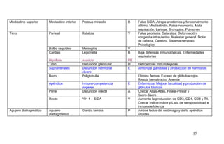 Mediastino superior Mediastino inferior Proteus mirabilis B Falso SIDA .Atrapa anatómica y funcionalmente
al timo. Mediastinitis. Falsa neumonía. Mala
respiración. Laringe. Bronquios. Pulmones
Timo Parietal Rubéola V Falsa psoriasis. Cataratas. Deformación
congénita intrauterina. Malestar general. Dolor
de cabeza. Cerebro. Sistema nervioso.
Psicológico
Bulbo raquídeo Meningitis V
Cardias Legionella B Baja defensas inmunológicas. Enfermedades
respiratorias
Hipófisis Avaricia PE
Timo Disfunción glandular D Deficiencias inmunológicas
Suprarrenales Disfunción hormonal
Alvaro
E Armoniza glándulas y producción de hormonas
Bazo Poliglobulia Elimina flemas. Exceso de glóbulos rojos.
Regula hematrocito. Anemia
Apéndice Inmuno-competencia
Angeles
E Enfermizos. Mejora la calidad y producción de
glóbulos blancos
Pene Disfunción eréctil A Checar Atlas-Atlas, Pineal-Pineal y
Sacro-Sacro
Recto VIH 1 – SIDA V Aumenta la producción de CD3, CD4, CD8 y T4.
Checar Indice-Indice y Lista de seropositividad e
inmunodeficiencia
Agujero diafragmático Agujero
diafragmático
Giardia lambia P Ambos lados del estómago y de la apéndice
xifoides
37
 