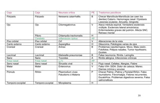 Ceja Ceja Neurosis crítica PE Trastornos psicóticos
Párpado Párpado Neisseria catarrhallis B Checar Mandíbula-Mandíbula (se caen los
dientes) Catarro. Hemorragia nasal / Epistaxis
Lesiones oculares .Sinusitis. Gingivitis
Ojo Ojo Citomegalovirus V Ataca médula espinal, Verdadera esclerosis
múltiple. Esclerosis lateral amiotrósica.
Enfermedades graves del pulmón. Afecta SNC.
Retraso mental
Piloro Chlamydia trachomatis H
Cerebelo Inflamación óptica AP
Piso orbital Piso orbital Orf V Alteraciones de la vista
Canto externo Canto externo Aspergillus H Glaucoma. Patologías varias de ojos
Craneal Craneal Ántrax B Problemas nasofaríngeos. Moco. Mala visión.
Fotofobia. Pólipos nasales. Tumor hipofisiario.
Quistes
Lacrimal Lacrimal Klebsiella pneumoniae B Falsa neumonía. Rinitis. Laringitis
Nariz Nariz Toxoides A Rinitis alérgica. Infecciones crónicas
Fosa nasal Fosa nasal (¿?) AP
Seno nasal Seno nasal Sinusitis viral V Flujo nasal. Cefalea. Alergias. Fiebre
Malar Malar Enterovirus V Falso VIH- SIDA. Dolor de cabeza. Mareo.
Diarrea crónica y acuosa
Pómulo Riñón Plasmodium vivax
Paludismo ó Malaria
P Checar Palma –Palma y Parietal-Riñón. Falso
reumatismo. Fibromialgia. Fiebres recurrentes.
Escalofríos. Problemas digestivos severos. Falsa
salmonellosis
Temporo-occipital Temporo-occipital Micoplasma H
39
 