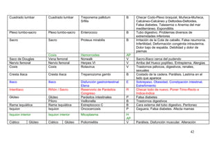 Cuadrado lumbar Cuadrado lumbar Treponema pallidum
Sífilis
B Checar Codo-Plexo braquial, Muñeca-Muñeca,
Calcáneo-Calcáneo y Deltoides-Deltoides.
Falsa diabetes. Talasemia o Anemia del mar
mediterráneo. Espondilitis
Plexo lumbo-sacro Plexo lumbo-sacro Enterococo B Tubo digestivo. Problemas diversos de
extremidades inferiores
Sacro Sacro Proteus mirabilis B Irritación de la Cola de caballo. Falsa neumonía.
Infertilidad. Deformación congénita intrauterina.
Dolor bajo de espalda. Debilidad y dolor de
piernas
Coxis Hemorroides AP
Saco de Douglas Vena femoral Norwalk V Sacro-Ilíaco cerca del pudendo
Nervio femoral Nervio femoral Herpes VI V Arriba del Hueco poplíteo. Entrepierna. Alergias
Coxis Coxis Rotavirus V Trastornos pélvicos, digestivos, renales,
sexuales
Cresta iliaca Cresta iIiaca Trepanozoma gambi B Costado de la cadera. Parálisis. Lastima en el
lado que aparece
Iliaco Iliaco Disfunción gastrointestinal
Elena
E Sobrepeso. Obesidad. Constipación intestinal.
Estreñimiento
Interilíaco Riñón / Sacro Reservorio de Parásitos
Congreso
R Checar todo de nuevo. Poner Timo-Recto e
Indice-Indice
Glúteo Glúteo Parásitos intestinales P Falsa diabetes
Píloro Veillonella B Trastornos digestivos
Rama isquiática Rama isquiática Estreptococo C B Cara externa del tubo digestivo. Peritoneo
Isquion Isquion Oncocercosis P Ceguera. Falsa diabetes. Afecta mamas
Isquion interior Isquion interior Micoplasma H
AP
Ciático Glúteo Ciático Glúteo Poliomielitis V Parálisis. Disfunción muscular. Alteración
42
 